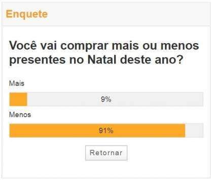 De cada 10 consumidores, 9 disseram que reduziram compras neste Natal