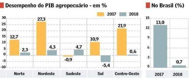 Em ano ruim at&eacute; para o campo, MS ter&aacute; a 4&ordf; maior alta no PIB do agroneg&oacute;cio