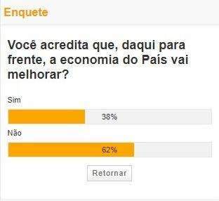 Em enquete, leitores se mostram pessimistas com a melhora da economia