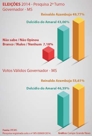 Pesquisa do Ipems aponta Reinaldo com 53,61% e Delc&iacute;dio com 46,39%