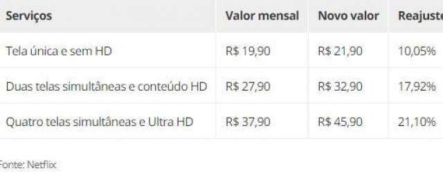 Depois de 2 anos, Netflix reajusta pre&ccedil;os de todos os planos no Brasil