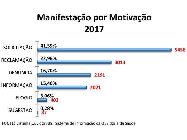 Sa&uacute;de p&uacute;blica &ldquo;ouviu&rdquo; 3 mil reclama&ccedil;&otilde;es e 402 elogios em 2017