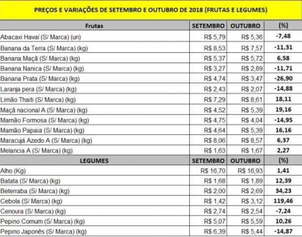 Ma&ccedil;&atilde;, lim&atilde;o, mam&atilde;o, cebola e beterraba ficam mais caros