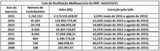 Tabela de agosto (Foto: Divulgação/Receita Federal)
