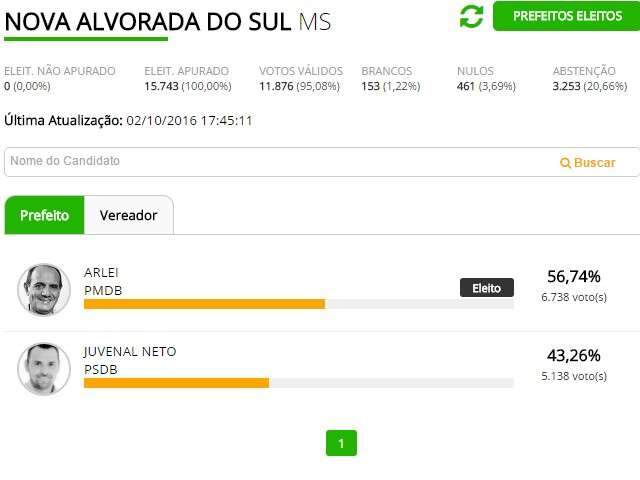 Arlei Barbosa, do PMDB, &eacute; o novo prefeito de Nova Alvorada do Sul