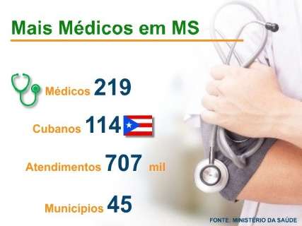 A uma semana do prazo, MS precisa de 91 médicos para substituir cubanos 