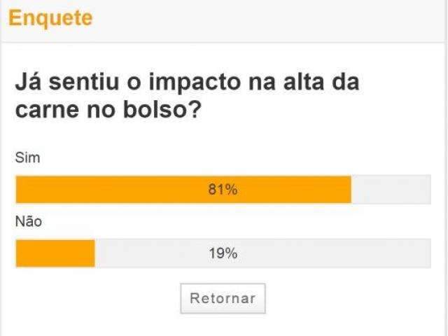 Para 81% dos participantes de enquete, alta da carne j&aacute; pesou no bolso