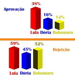 Pesquisa mostra crescimento de Lula, Doria e Bolsonaro