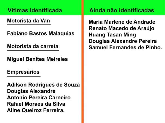 Identifica&ccedil;&atilde;o de corpos de v&iacute;timas da trag&eacute;dia pode levar dois meses