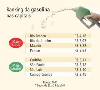 Combustível fica mais barato e pode ser achado a R$ 3,36 na Capital