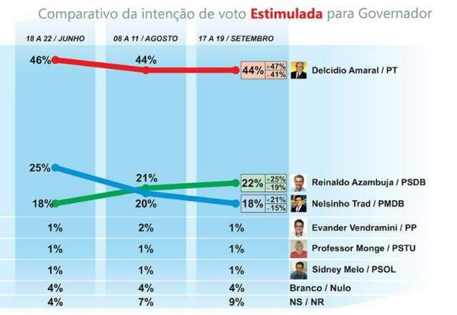 Fiems/Ibrape mostra Delc&iacute;dio com 44%, Azambuja com 22% e Nelsinho 18%