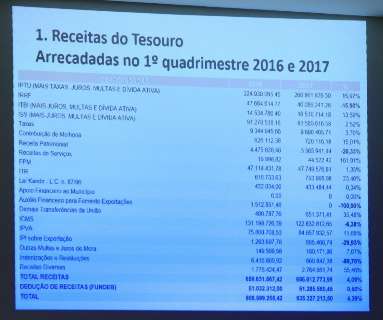 Prefeitura quer cortar R$ 5 milhões até julho para ficar abaixo de limite legal