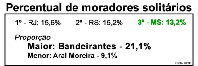  MS tem mais de 320 mil pessoas morando s&oacute;s, revelam dados do IBGE