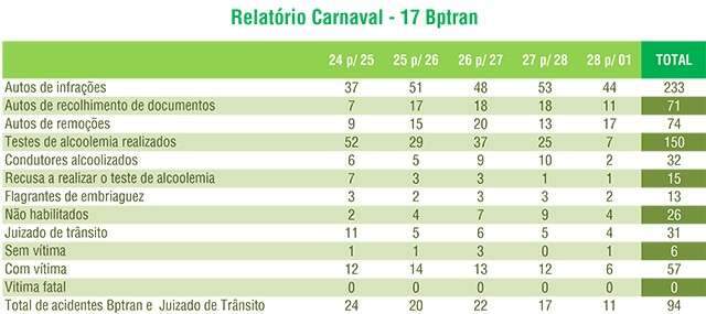 PM flagra 45 motoristas b&ecirc;bados e registra 94 acidentes no Carnaval