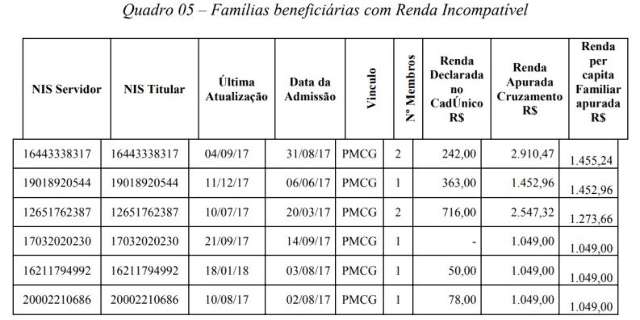 Pente-fino descobre que at&eacute; donos de 9 carros recebem Bolsa Fam&iacute;lia em MS