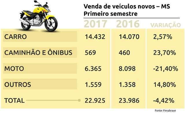 Juros salgados derrubam em 21% venda de motos novas em MS