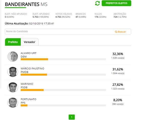 &Aacute;lvaro Urt vence em Bandeirantes com 32,36% dos votos v&aacute;lidos