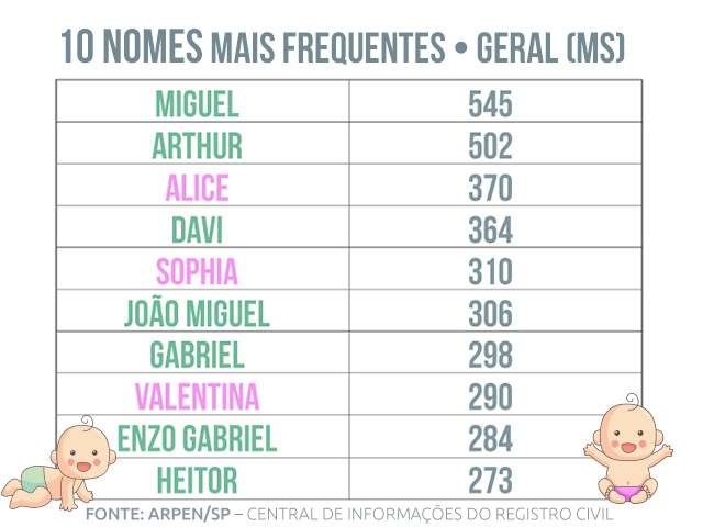 Miguel, Arthur e Alice lideram ranking dos nomes mais registrados em MS