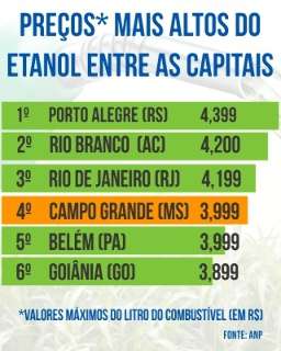 Etanol vendido em Campo Grande é o quarto mais caro entre as capitais