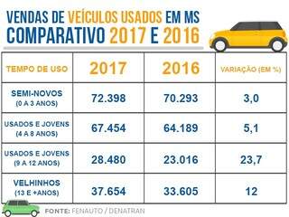 Maduros e velhinhos aquecem venda de veículos usados em MS