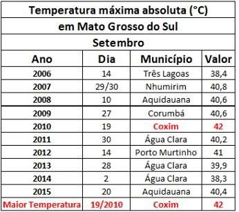&Uacute;ltimos dias de inverno alcan&ccedil;am picos hist&oacute;ricos de calor em MS
