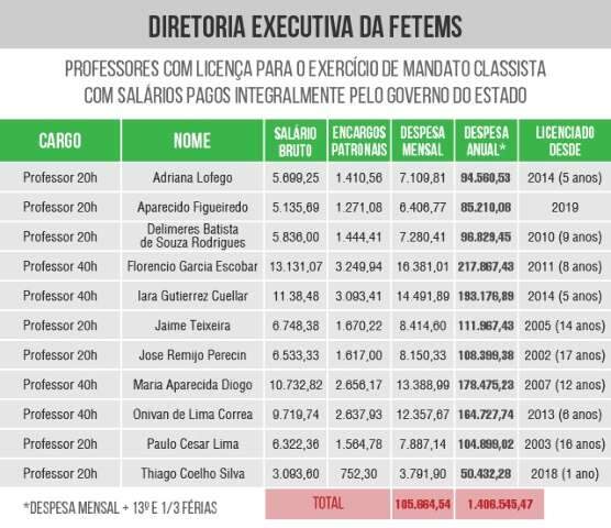 MS gasta R$ 1,4 milh&atilde;o com apenas onze servidores cedidos a sindicato