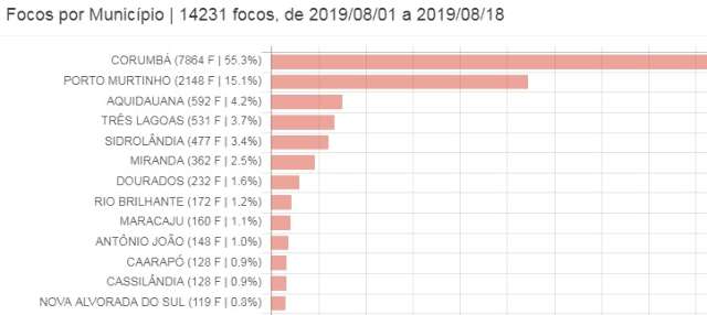 Com aumento de 926%, MS j&aacute; registra 14 mil focos de inc&ecirc;ndio no m&ecirc;s