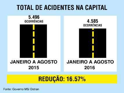 Número de acidentes com mortes cai 11% em Campo Grande em 2016
