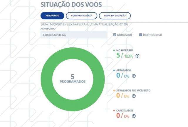 Aeroporto de Campo Grande opera por instrumentos nesta sexta-feira