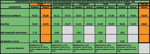 Ipems &eacute; o &uacute;nico a acertar diferen&ccedil;a entre Reinaldo e Delc&iacute;dio no 2&ordm; turno 