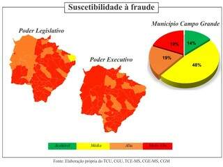 Quadro mostra que Mato Grosso do Sul é assolado por um mal: suscetibilidade muito alta ao risco de fraudes e corrupção. 