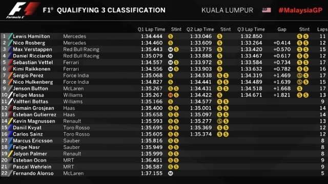 Hamilton bate marca hist&oacute;rica de Schumacher e larga na pole na Mal&aacute;sia