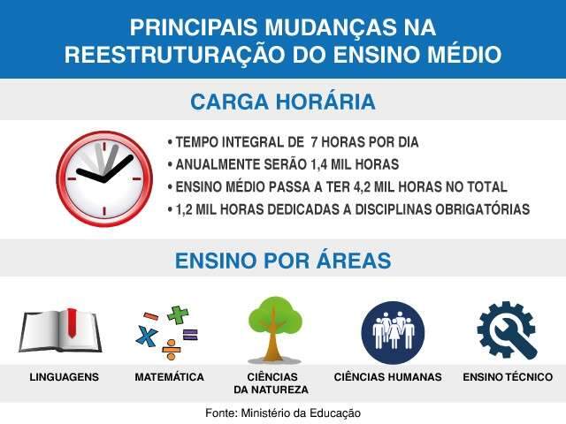 Novo Ensino Médio: quais os próximos passos? Algo mudará agora nas