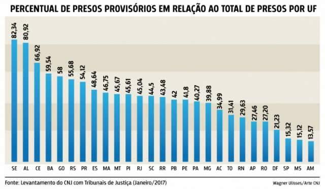 MS tem 2&ordm; menor &iacute;ndice, mas preso provis&oacute;rio fica 420 dias at&eacute; ser julgado