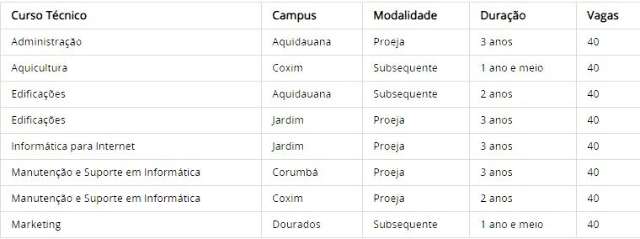 IFMS abre amanh&atilde; inscri&ccedil;&otilde;es gratuitas para 320 vagas em cursos t&eacute;cnicos 