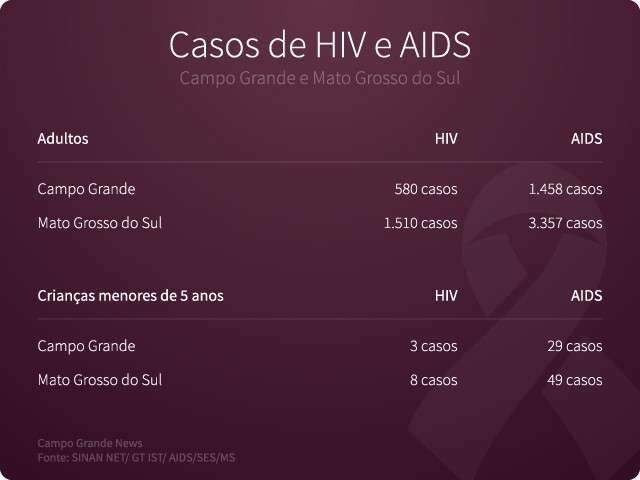 Em seis anos, Mato Grosso do Sul registra 3,3 mil novos casos de Aids