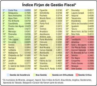 Ranking do Índice Firjan