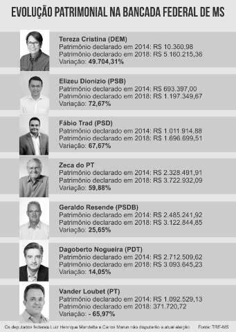 Varia&ccedil;&atilde;o de patrim&ocirc;nio entre deputados federais de MS supera os 49.000%