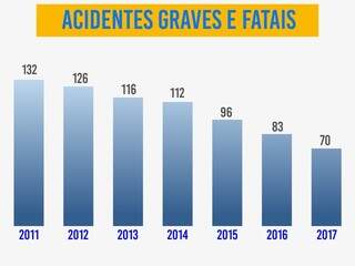 Gráfico aponta números de vítimas fatais desde 2011 até 2017. (Arte: Ricardo Oliveira).