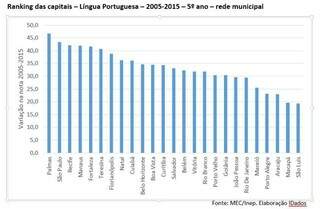 Campo Grande: a pior educação entre as capitais
