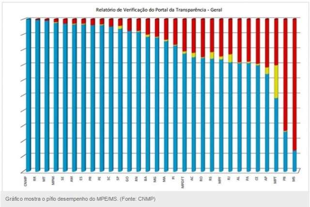 Com atraso, MPE de MS vai criar Portal da Transpar&ecirc;ncia ainda neste m&ecirc;s