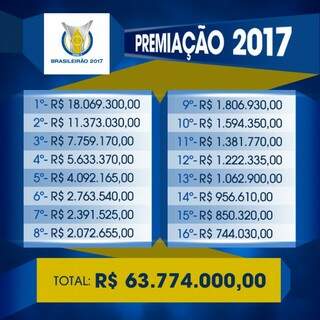 Escala da premiação oferecida pela CBF para 16 das 20 equipes que disputam a Série A do Brasileirão