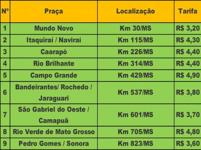 ANTT outorga BR-163 e valor do ped&aacute;gio ter&aacute; varia&ccedil;&atilde;o de 53% em MS