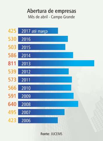 N&uacute;mero de empresas abertas em MS no m&ecirc;s de abril &eacute; o menor em 11 anos