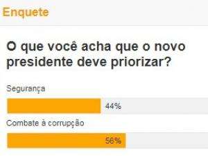 Maioria dos leitores diz que Bolsonaro deve priorizar combate &agrave; corrup&ccedil;&atilde;o