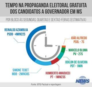 Convenções dão a Reinaldo quase metade do tempo de rádio e TV