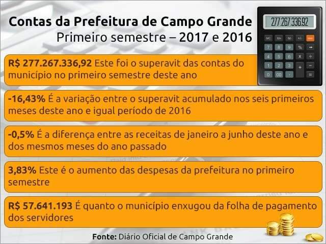 Prefeitura corta despesas com folha em R$ 57 milh&otilde;es no primeiro semestre