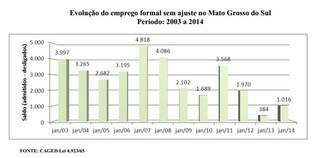 Geração de emprego formal em aumentou 164% em relação ao mesmo período do ano passado 
