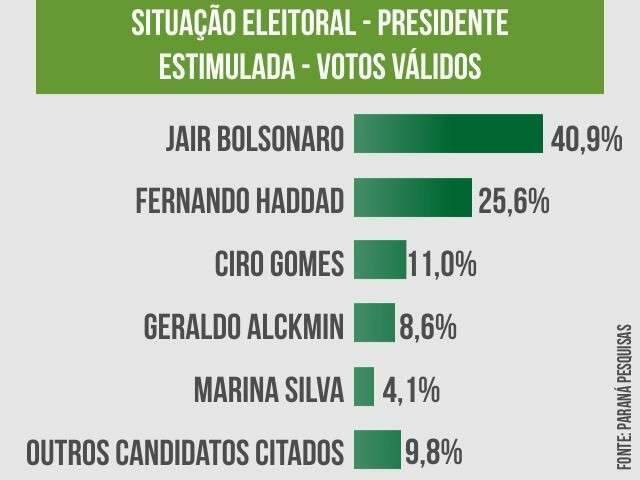 Bolsonaro tem 40,9% e Haddad 25,6% dos votos v&aacute;lidos, aponta pesquisa