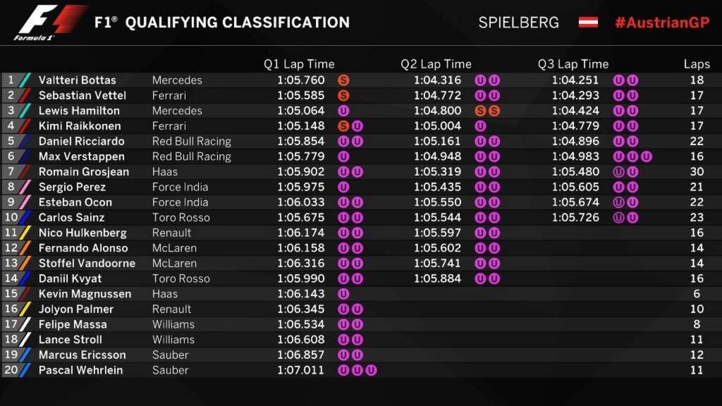 GP da Áustria de F1: Resultados /Classificações / campeonatos